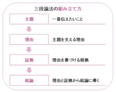 五段論法|三段論